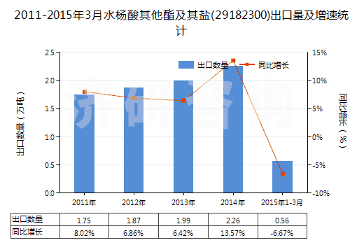 2011-2015年3月水楊酸其他酯及其鹽(29182300)出口量及增速統(tǒng)計